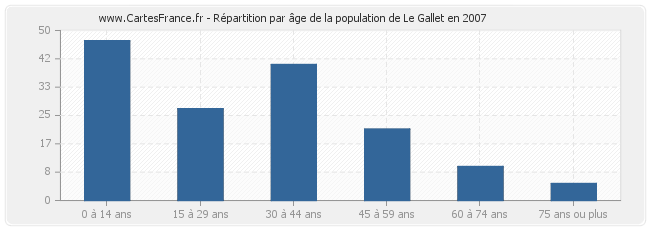 Répartition par âge de la population de Le Gallet en 2007